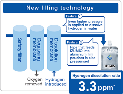 Patented Membrane Dissolution Method